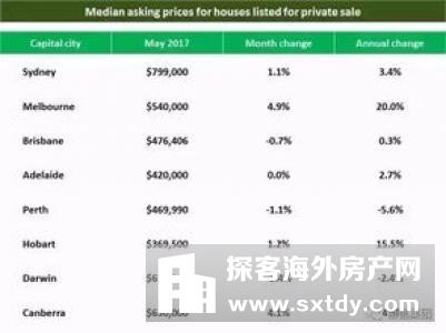 【澳大利亚悉尼最新房产新政】尽管需求下降，澳大利亚新房用地价格上涨